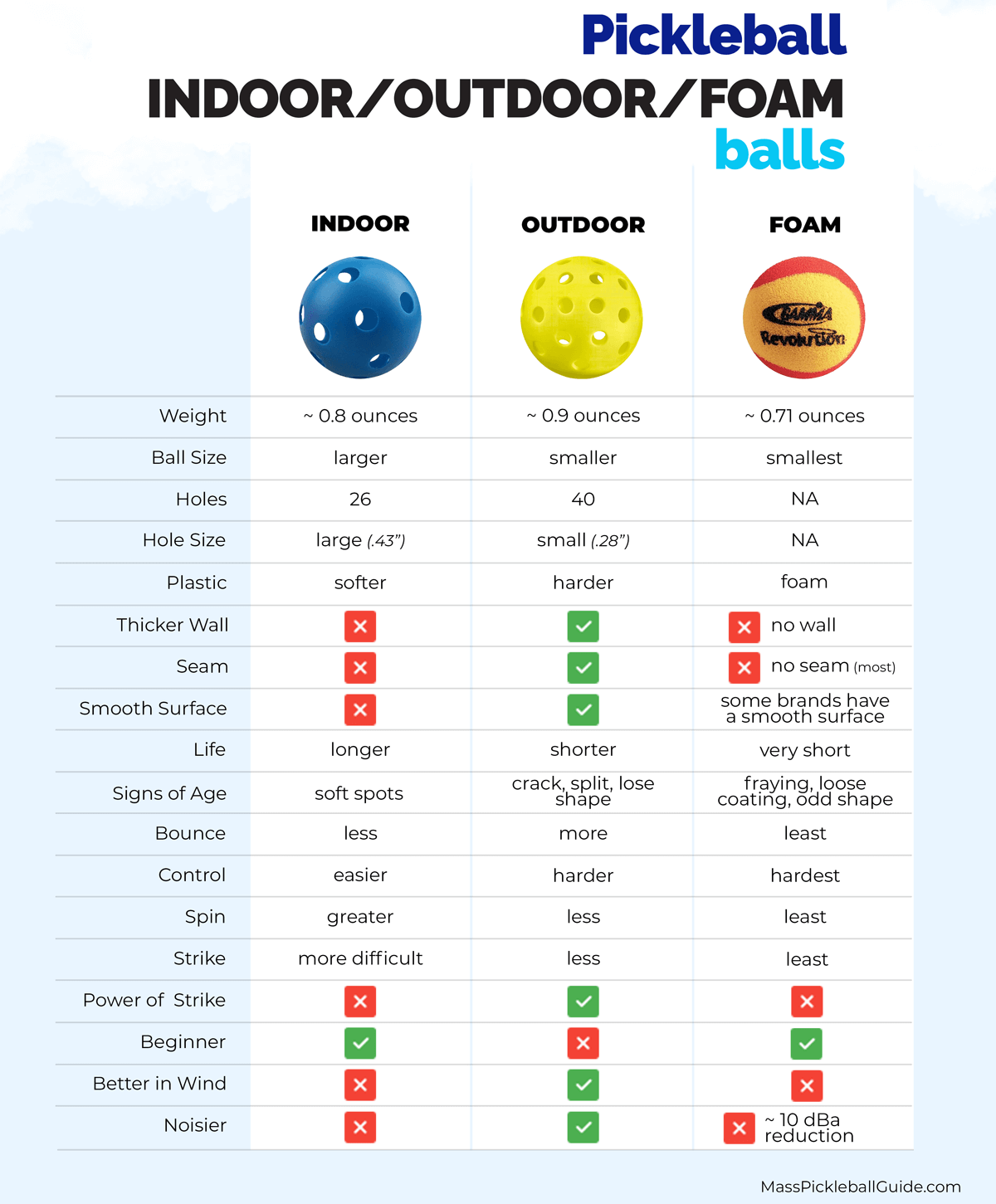 Do indoor and outdoor pickleball balls really make a difference?